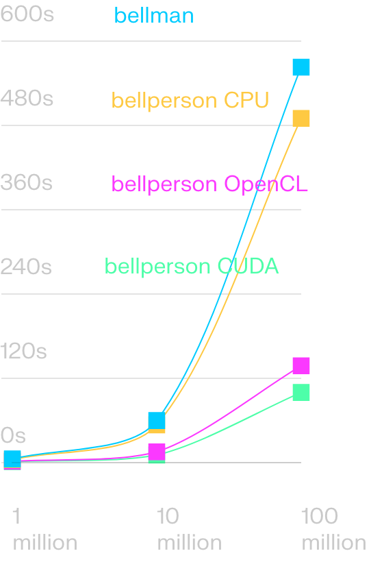 GPU based prover's line chart